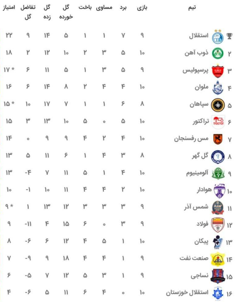 سقوط پرسپولیس در رده بندی جدول لیگ برتر+عکس سقوط پرسپولیس در رده بندی جدول لیگ برتر+عکس