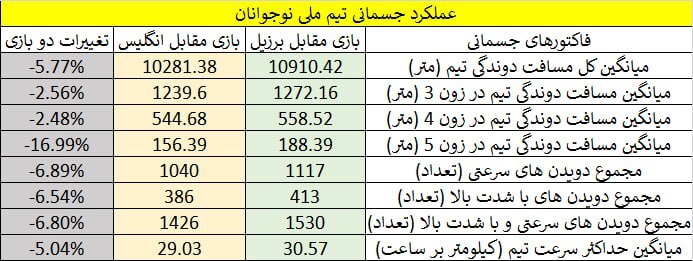 واکاوی علت شکست نوجوانان ایران مقابل انگلیس
