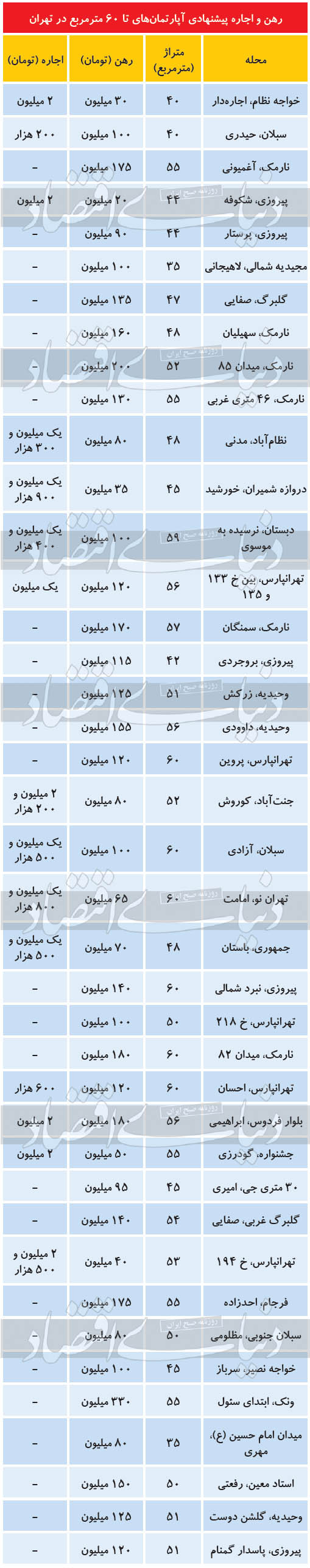 قیمت رهن و اجاره آپارتمان‌های زیر ۶۰ متر در نقاط مختلف تهران + جدول