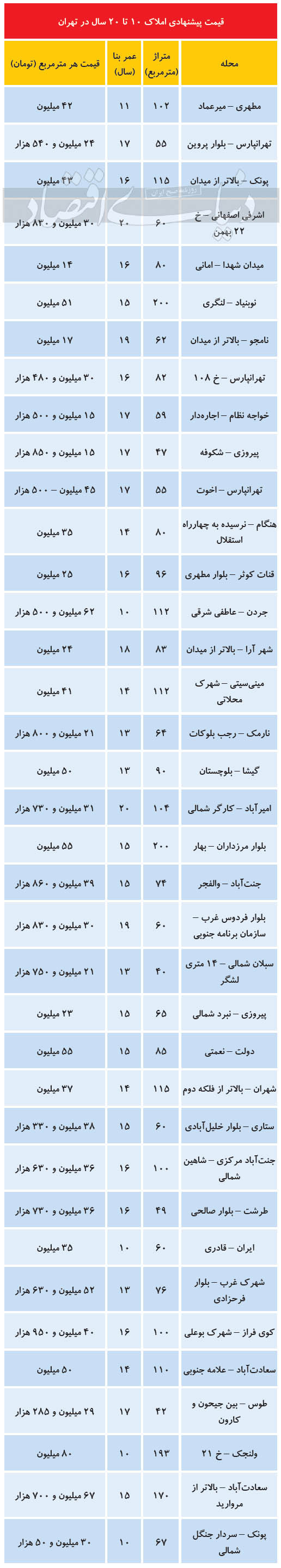 قیمت آپارتمان ۱۰ تا ۲۰ ساله در تهران /جردن ۶۲میلیون و ۵۰۰ هزار تومان + جدول