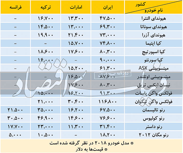 قیمت خودروهای خارجی در ایران ۲ تا ۲.۵ برابر بیشتر از کشورهای منطقه و اروپا + جدول
