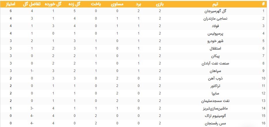 جدول لیگ برتر فوتبال در پایان هفته دوم