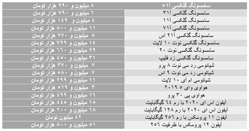 افزایش قیمت‌ها در بازار موبایل/ آ۵۱ در مرز ۹ میلیون تومان