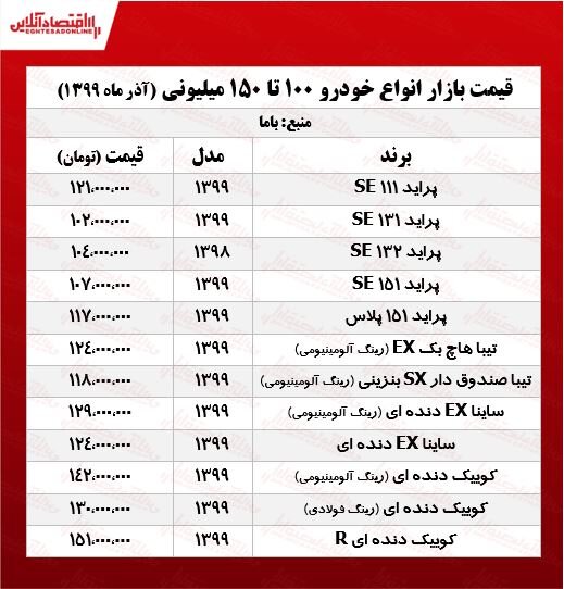 قیمت محصولات سایپا در ۲۰ آذر ۹۹/ کاهش یک میلیون تومانی ساینا