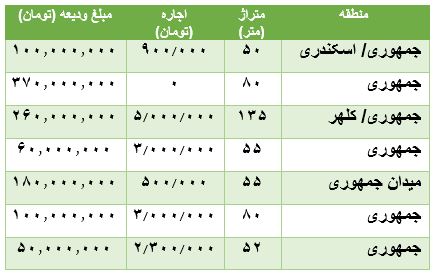 قیمت رهن و اجاره آپارتمان در جمهوری + جدول