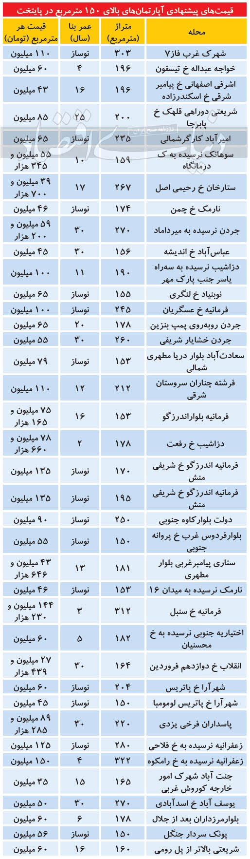 قیمت آپارتمان‌های متراژ بالا در شمال و غرب تهران + جدول