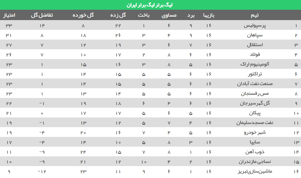 پرسپولیس یک - سایپا صفر/ سرخپوشان روی نوار پیروزی+ جدول رده بندی لیگ برتر