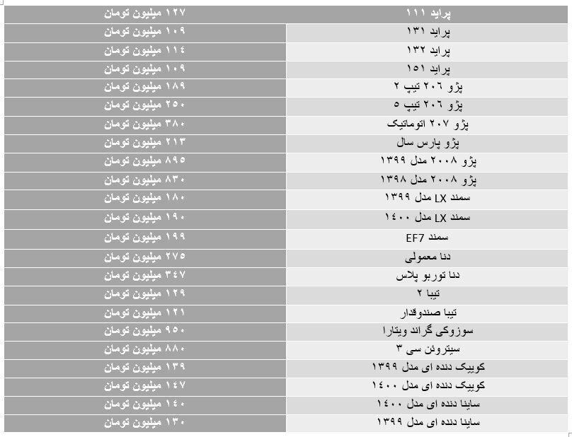 نوسانات بازار خودرو شدت گرفت/ ساینا مدل ١۴٠٠ به ١۴٠ میلیون تومان رسید