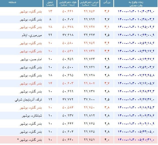 گناوه همچنان می‌لرزد/ ۷۶ زلزله ثبت شد