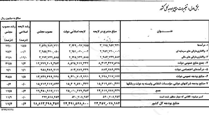 جداول قانون بودجه ۱۴۰۰ به دولت ابلاغ شد + سند