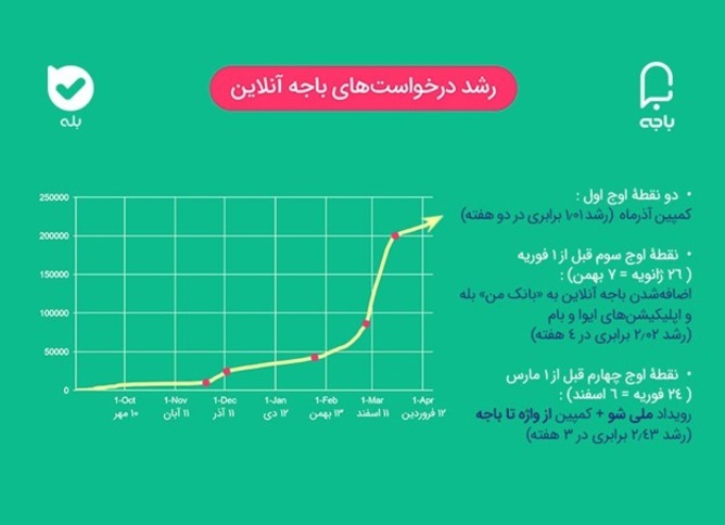 گزارش سامانه باجه آنلاین، اولین شبکهٔ اجتماعی بانکی ایران
