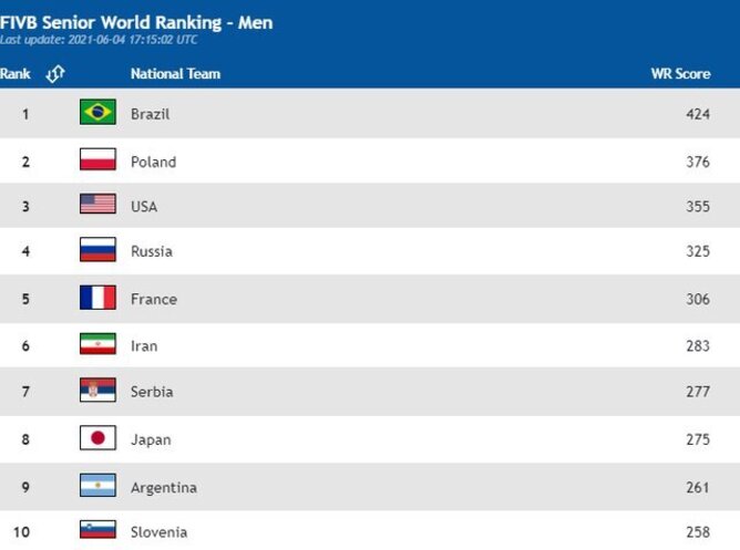 صعود ملی پوشان والیبال ایران به رده ششم جهان+عکس