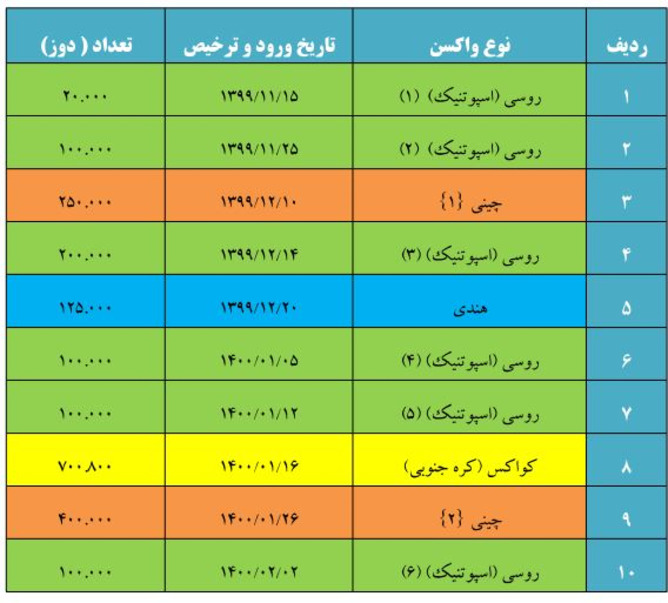 واردات واکسن کرونا به کشور به حدود ۱۰ میلیون دوز رسید+ جدول