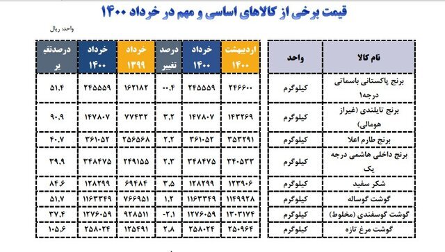 وضعیت قیمت برنج، گوشت و شکر در خرداد+جدول