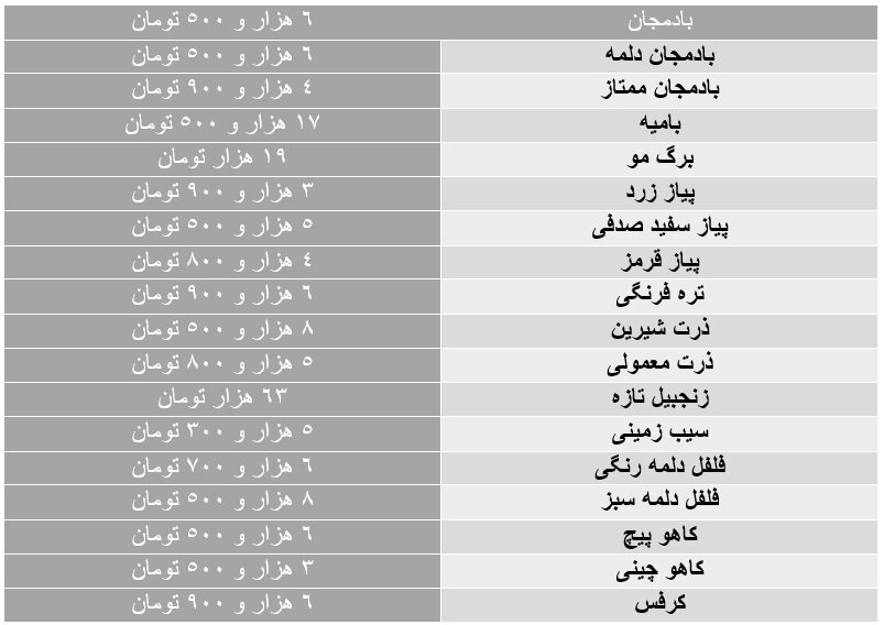 آخرین قیمت میوه در بازار/شاتوت جای گیلاس را گرفت+جدول