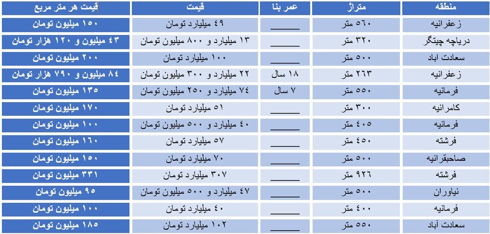 قیمت های نجومی پنت هاوس در تهران/ واحدهای ١٠٠ میلیاردی در بازار+جدول