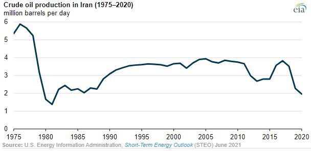 رکوردشکنی نفتی ایران در تابستان ۱۳۹۹؛ کمترین میزان تولید طی ۴۰ سال