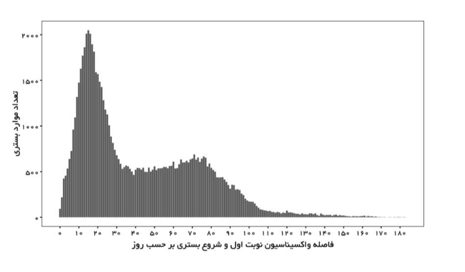 نمودار‌هایی که تاثیر واکسیناسیون را نشان می‌دهند/ چند نفر در ایران پس از واکسن فوت شده‌اند؟