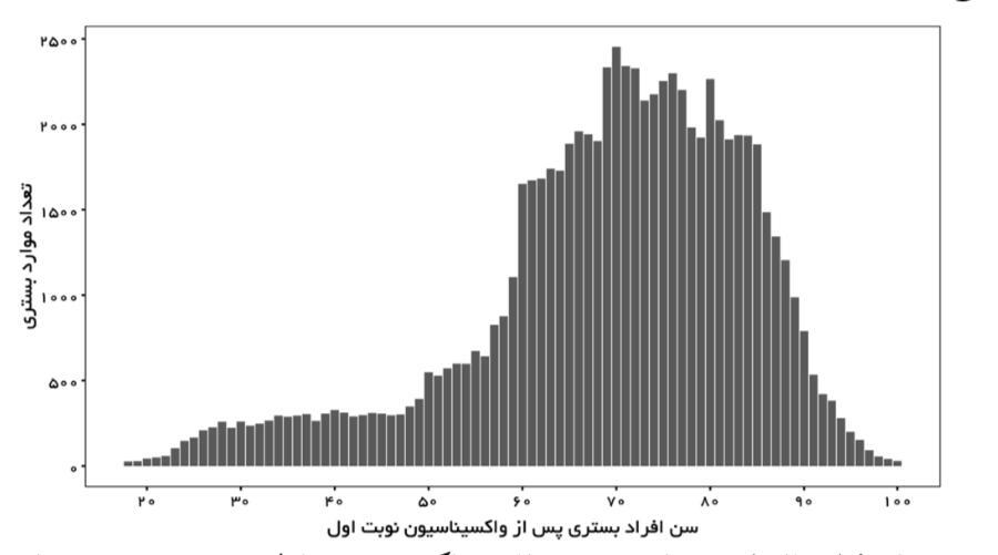 نمودار‌هایی که تاثیر واکسیناسیون را نشان می‌دهند/ چند نفر در ایران پس از واکسن فوت شده‌اند؟