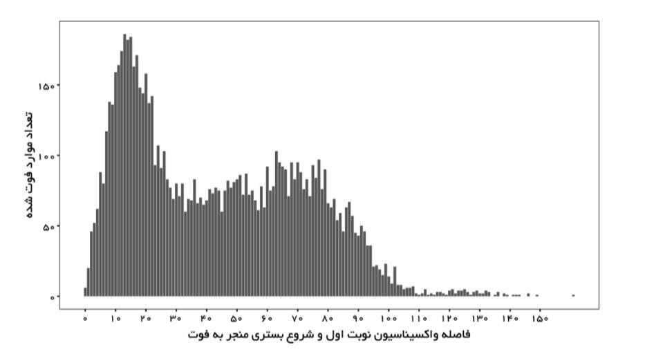 نمودار‌هایی که تاثیر واکسیناسیون را نشان می‌دهند/ چند نفر در ایران پس از واکسن فوت شده‌اند؟