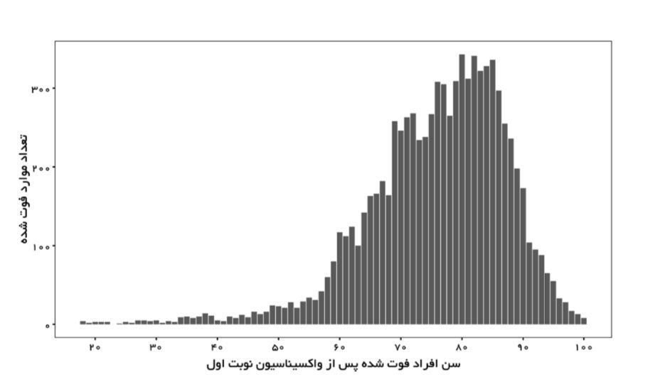 نمودار‌هایی که تاثیر واکسیناسیون را نشان می‌دهند/ چند نفر در ایران پس از واکسن فوت شده‌اند؟