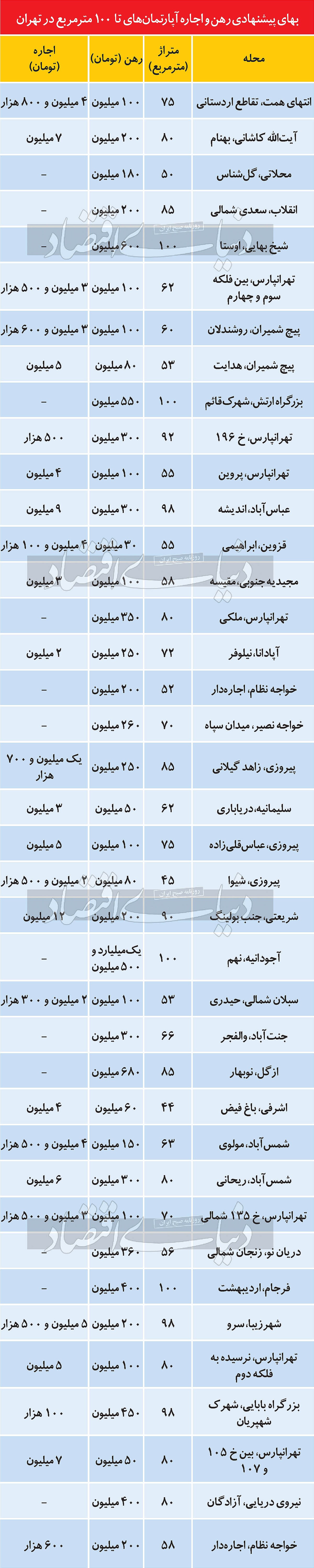 قیمت اجاره آپارتمان‌های ۵۰ تا ۱۰۰ متری در تهران + جدول