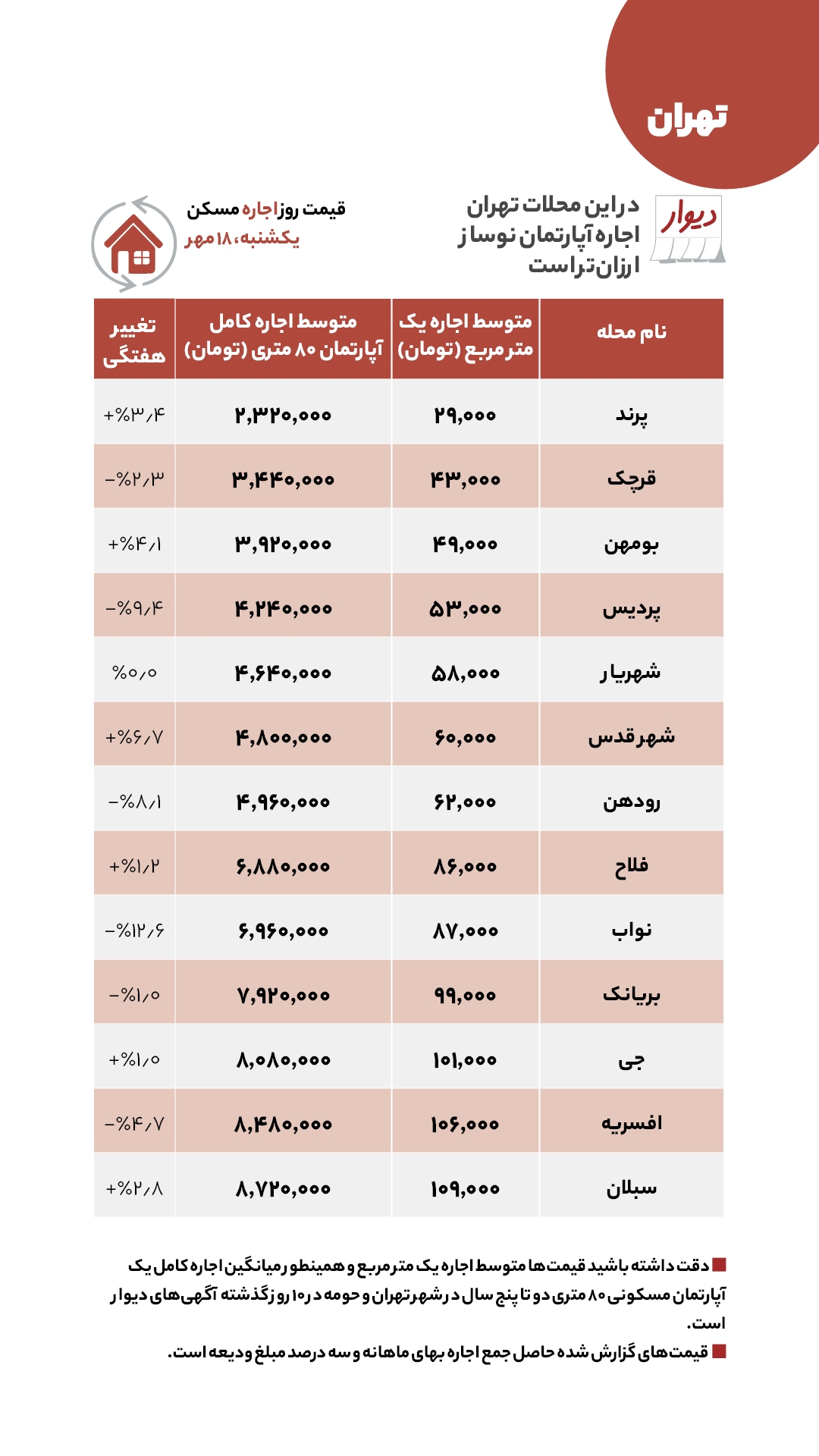 ارزان‌ترین آپارتمان‌های تهران در کدام مناطق قرار دارند؟ +جدول