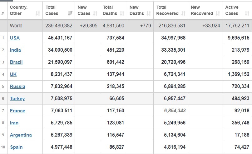 آخرین آمار جهانی کرونا امروز چهارشنبه ۲۱ مهر ۱۴۰۰/ بستری شدن بیش از ۱۷ میلیون بیمار کرونایی