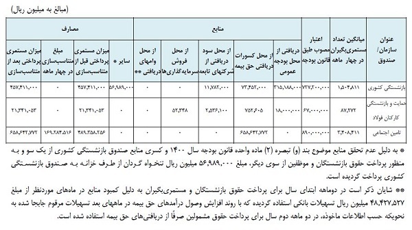 خبر مهم درباره حقوق بازنشستگان / واریزی حقوق ماهانه بازنشسته‌ها بین ۵ تا ۱۰ میلیون تومان