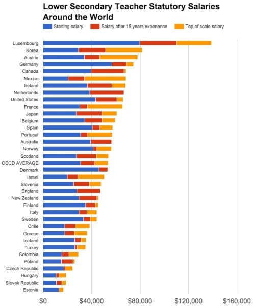 میزان حقوق معلمان در کشورهای مختلف دنیا