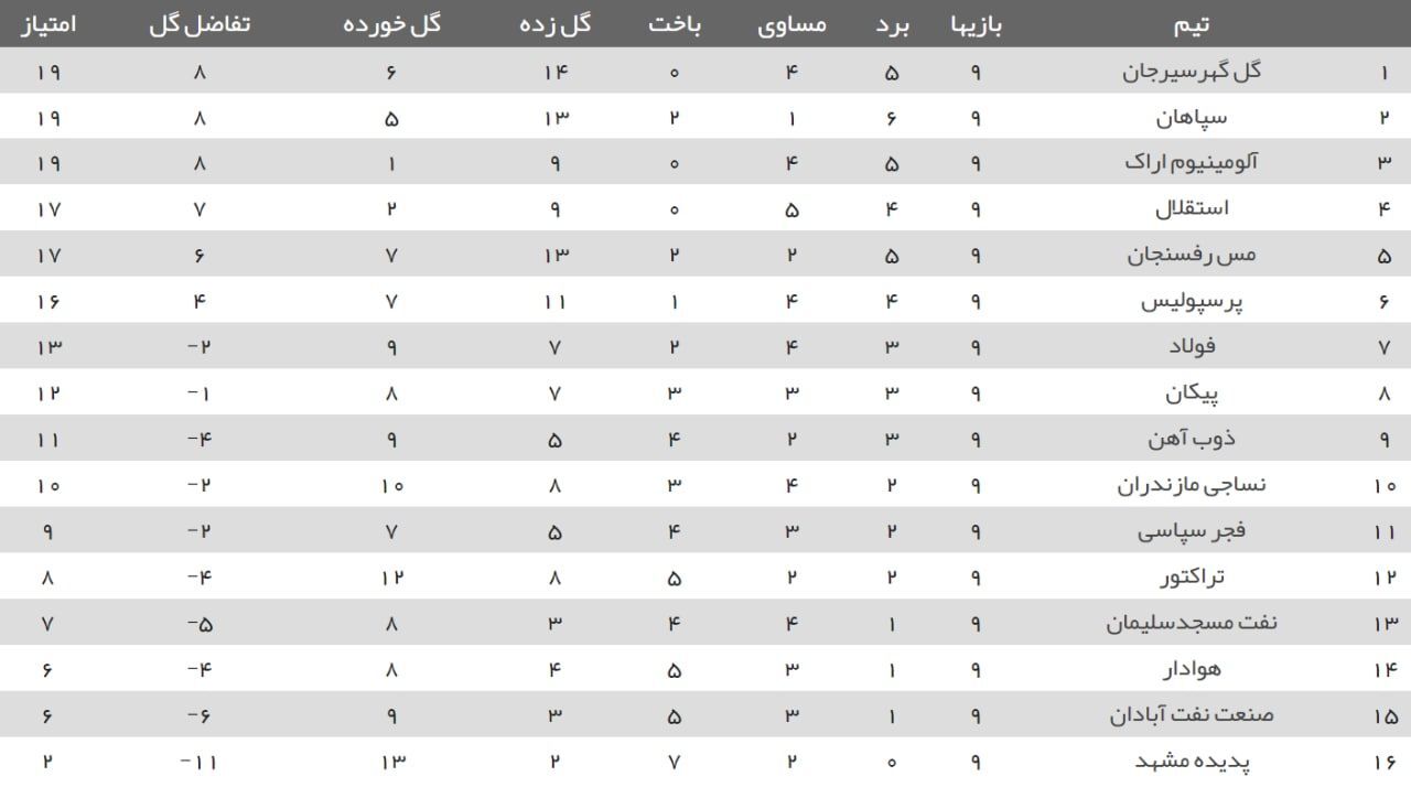 جدول لیگ برتر در پایان هفته نهم؛ سقوط استقلال و پرسپولیس در شب صدرنشینی گل‌گهر
