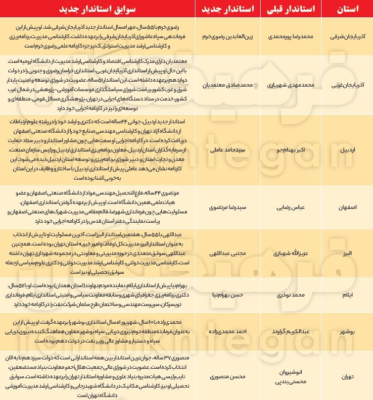 جدول اسامی کامل و سوابق استانداران دولت رئیسی | آرایش نهایی دولت در استان‌ها