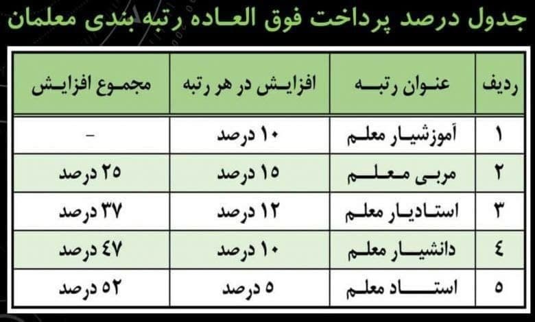 درصد فوق‌العاده رتبه‌بندی معلمان و نحوه محاسبه افزایش حقوق مشخص شد + جدول