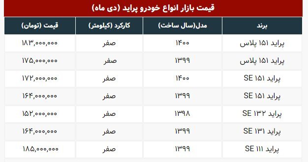 جدیدترین قیمت انواع پراید در بازار | سایپا ۱۱۱ چند؟ | ۵ دی ۱۴۰۰