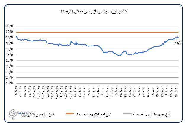 نقدینگی ۲۴.۲ درصد رشد کرد