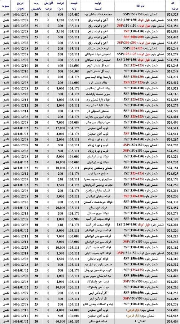 اعتراض تولیدکننده بزرگ فولاد به قیمت گذاری بیلت و میلگرد ۵۰۰ تومان زیر قیمت تمام شده! اعتراض تولیدکننده بزرگ فولاد به قیمت گذاری بیلت و میلگرد ۵۰۰ تومان زیر قیمت تمام شده!