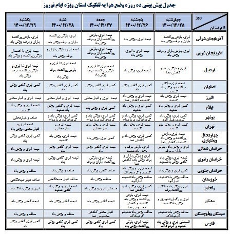 هواشناسی ایران ۱۴۰۰/۱۲/۲۶؛ ماندگاری توده هوای سرد تا شنبه هفته آینده