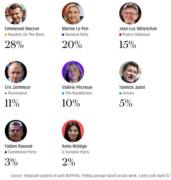 انتخابات ریاست جمهوری فرانسه؛ مکرون می‌تواند دوباره پیروز شود؟
