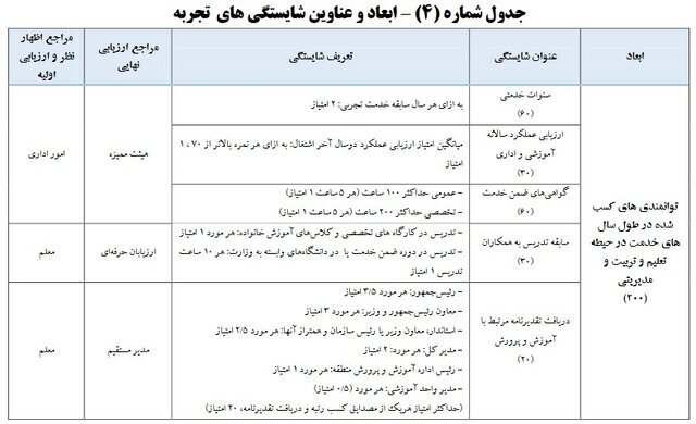واریز علی الحساب معوقات رتبهبندی فرهنگیان آغاز شد واریز علی الحساب معوقات رتبهبندی فرهنگیان آغاز شد