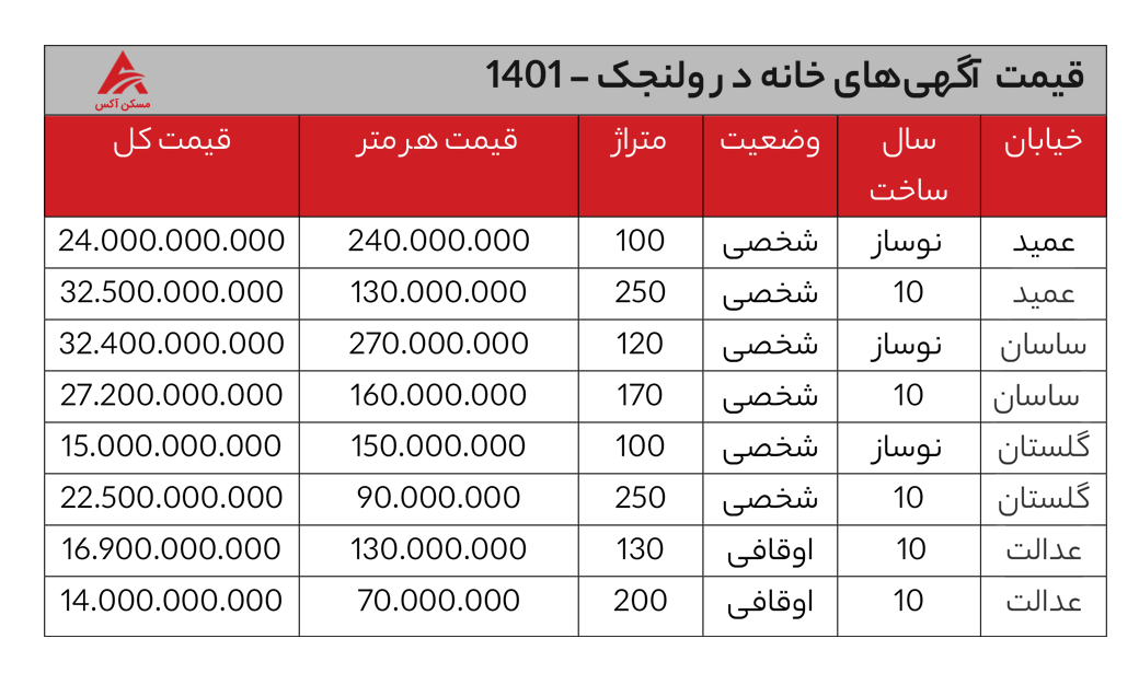 از ولنجک تا زعفرانیه متری چند؟