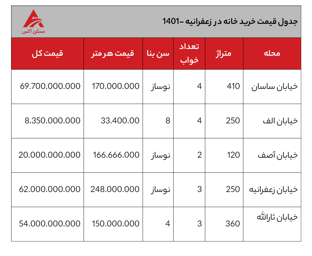 از ولنجک تا زعفرانیه متری چند؟