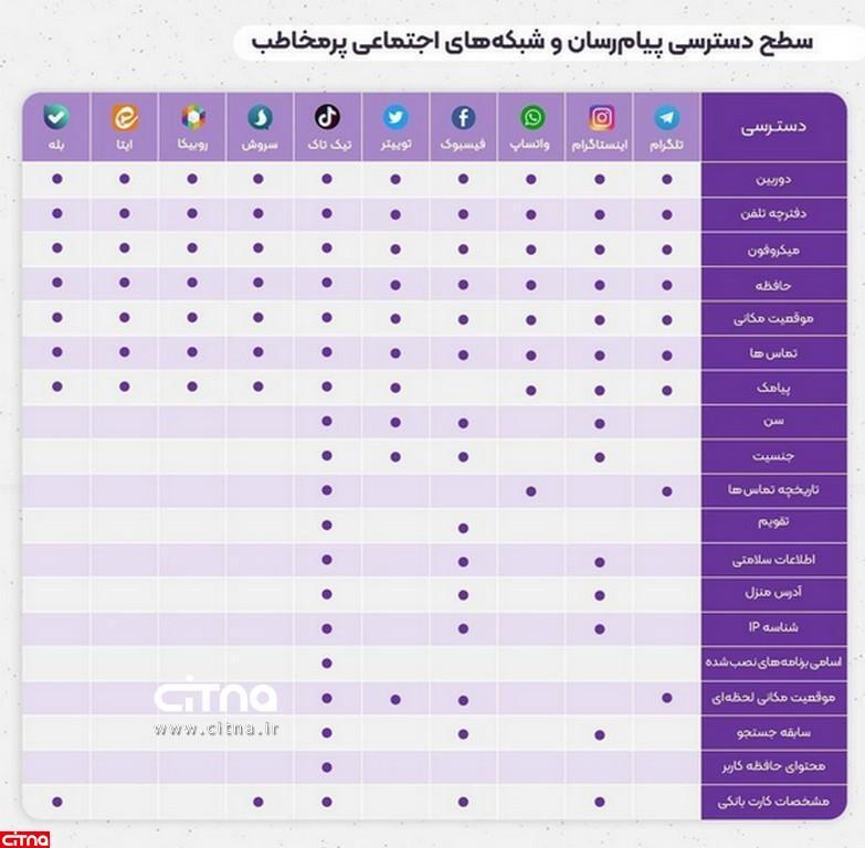 اخطار گوگل برای حذف روبیکا، همزمان با اقبال کاربران به پلت‌فرم‌های ایرانی