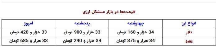قیمت دلار و یورو در بازار آزاد هم ارزش شدند