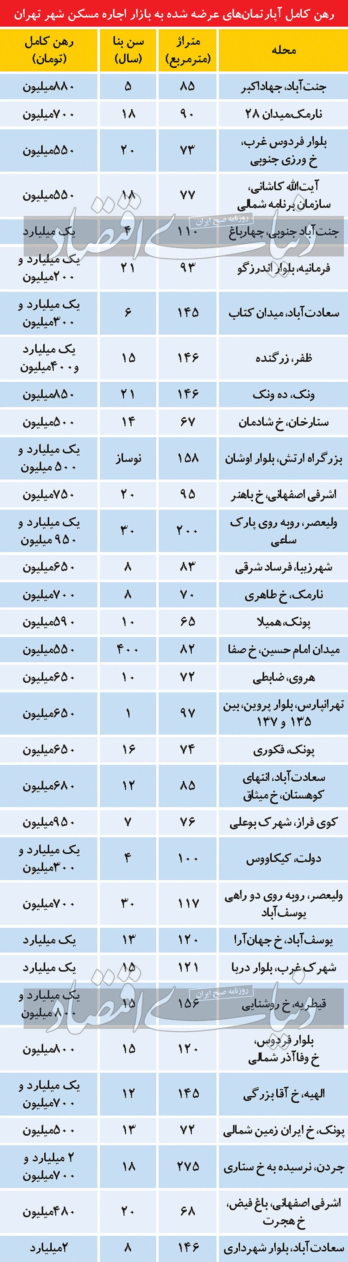 رهن کامل آپارتمان در تهران