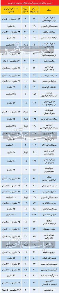 قیمت مسکن