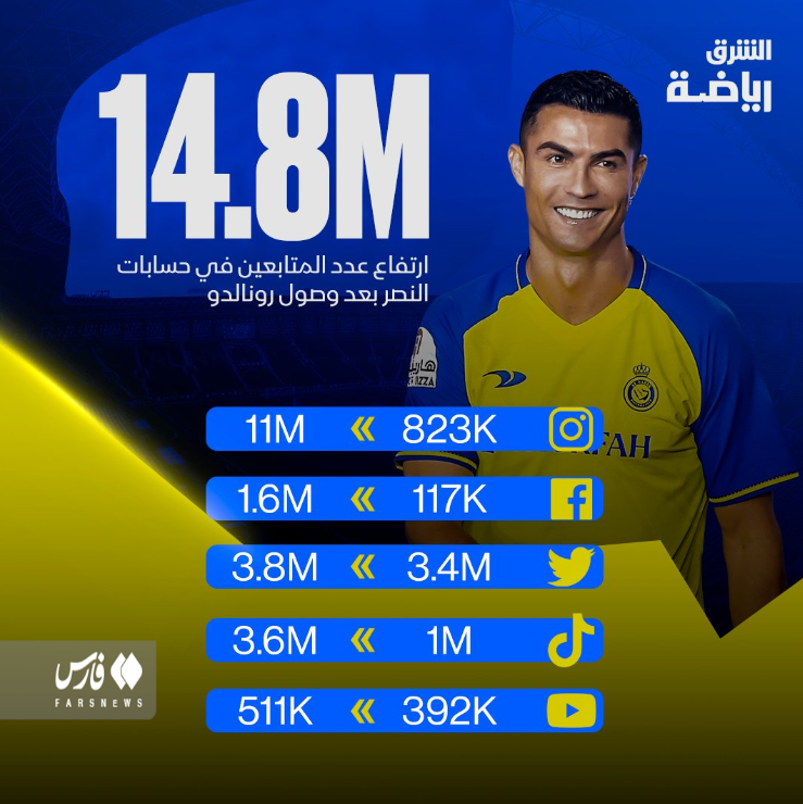 افزایش فالورهای النصر بعد از حضور رونالدو