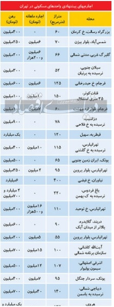 جدیدترین نرخ اجاره مسکن در پایتخت+ جدول اجاره مسکن در تهران