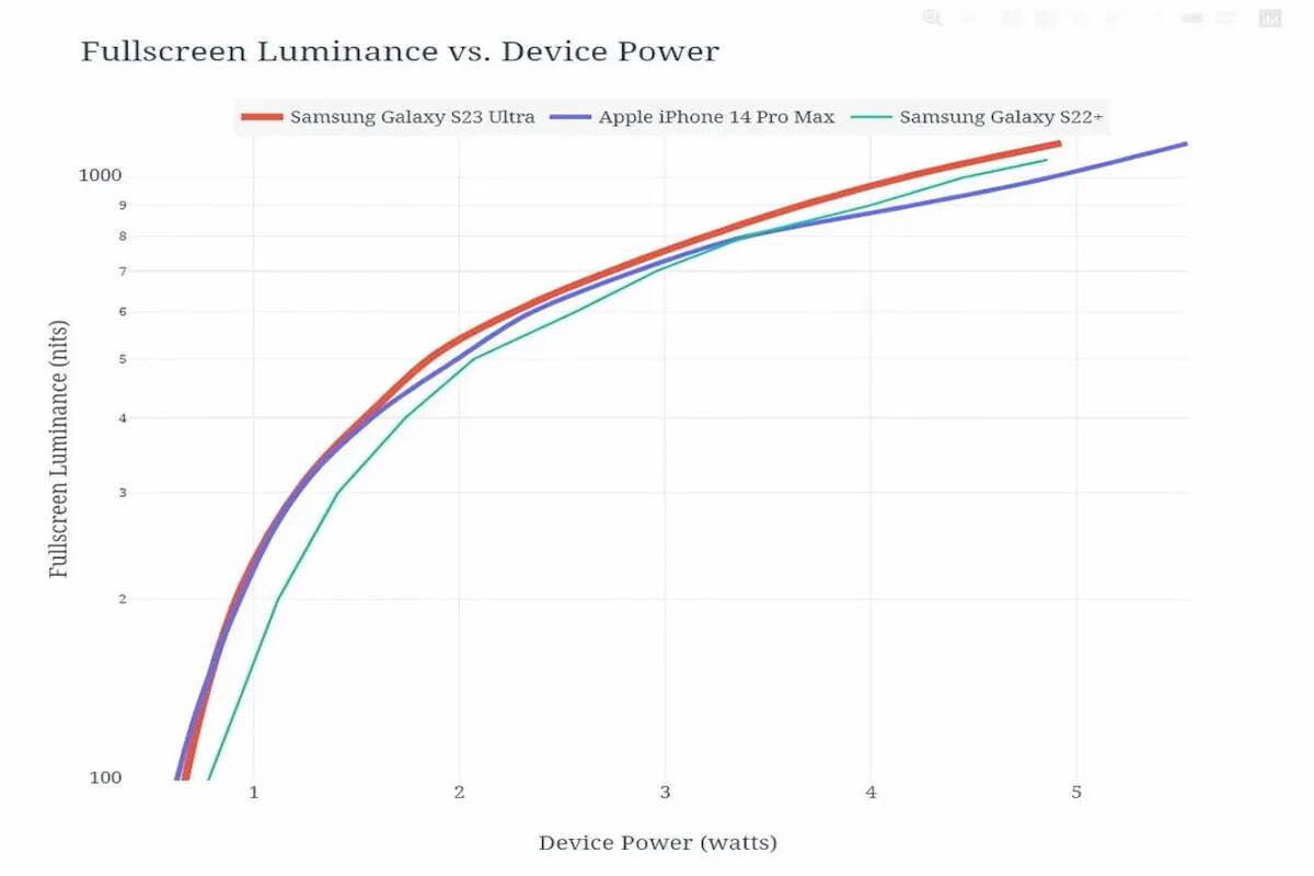 نمودار مقایسه مصرف انرژی صفحه گوشی اس ۲۳ و اس۲۲ پلاس و آیفون ۱۴ پرو مکس