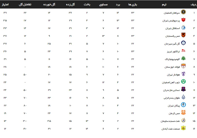 جدول لیگ برتر پس از شکست پرسپولیس+ عکس