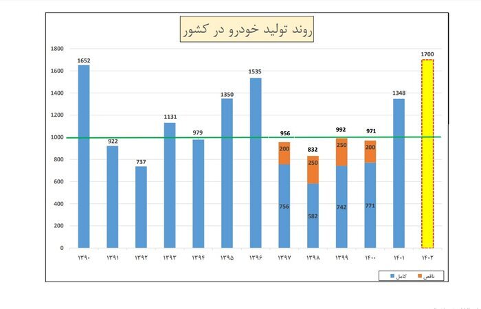 ۹ خودروی جدید به بازار می آید